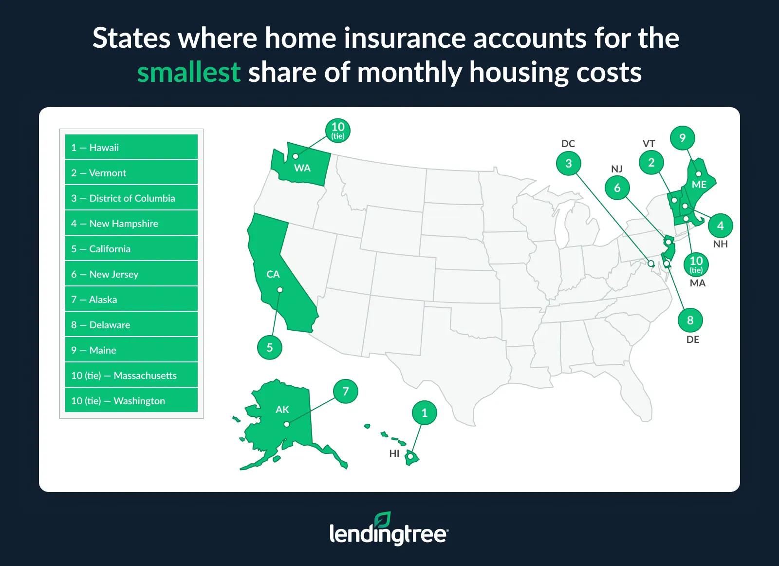 Insurance accounts for the smallest share of monthly housing costs in Hawaii, Vermont and the District of Columbia.