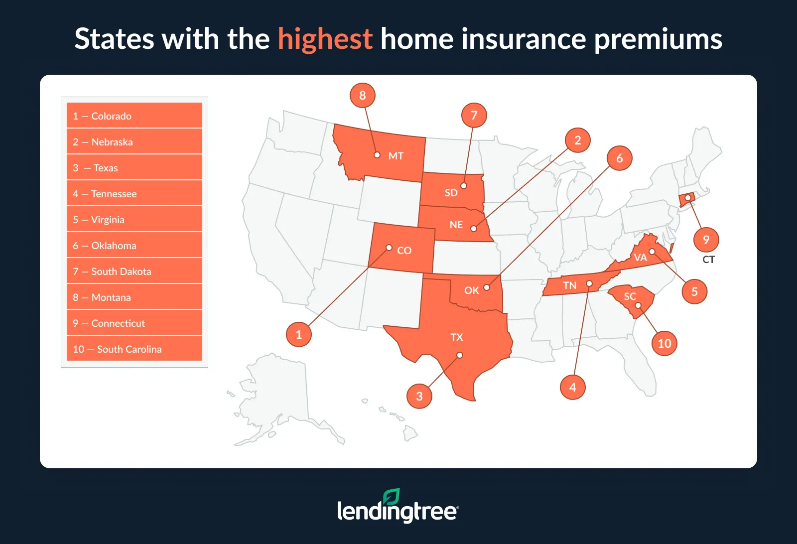 Home insurance premiums are highest in Colorado, Nebraska and Texas.