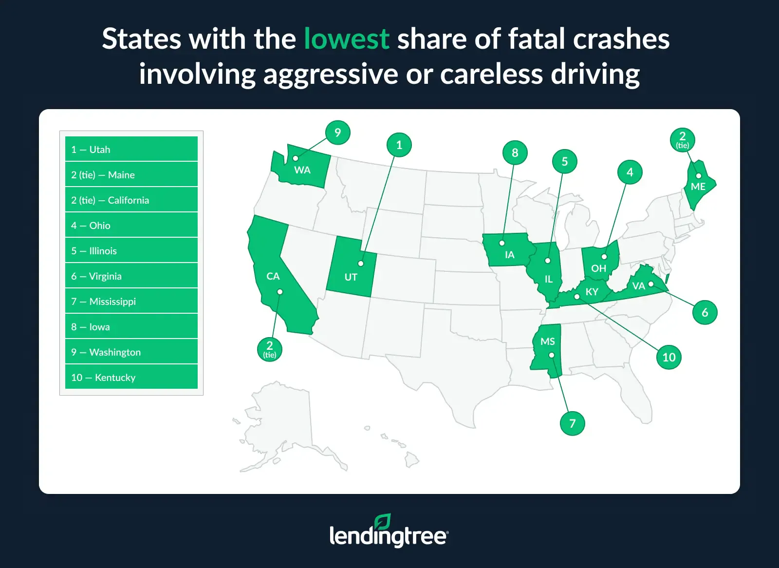 The states with the lowest share of fatal crashes involving aggressive or careless driving are Utah, Maine and California.