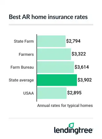 The average cost of home insurance in Arkansas is $3,902 per year, or $325 a month.