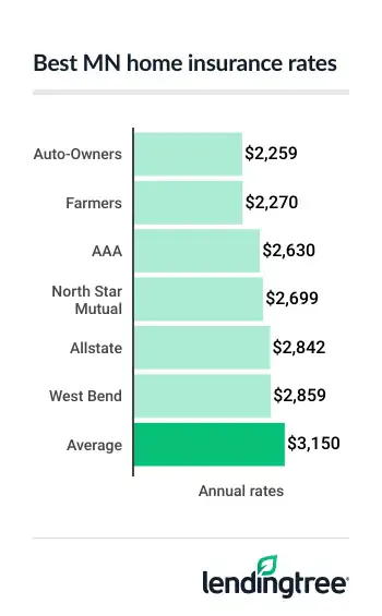 Best Minnesota home insurance rates