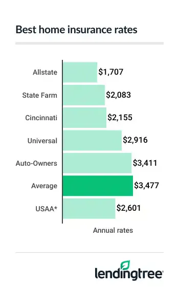 Home insurance costs an average of $3,477 a year in South Carolina, or $290 a month.