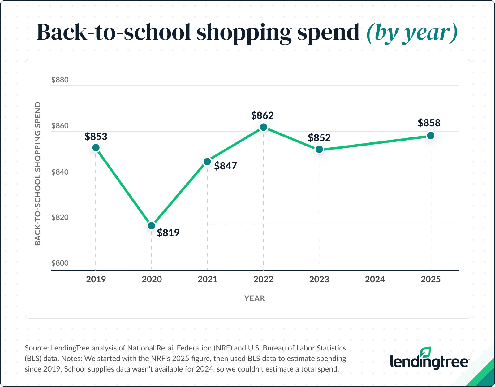 Back-to-school shopping spend (by year).