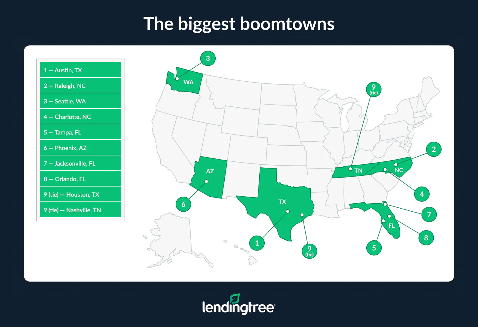 Austin, TX, Raleigh, NC, and Seattle, WA, are the biggest boomtowns.