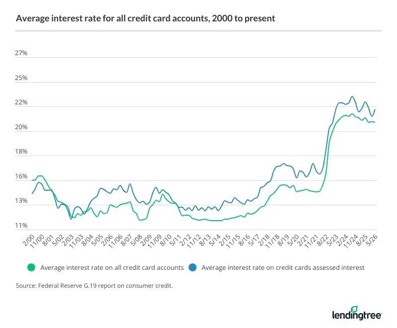 The average credit card interest rate dipped slightly in May 2026 but is still far higher than it was before the coronavirus pandemic.