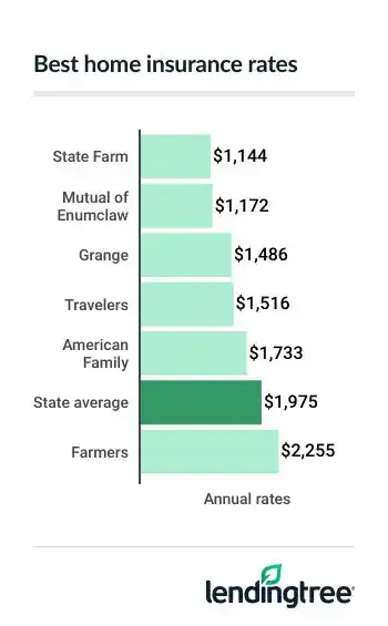 Best Idaho home insurance rates