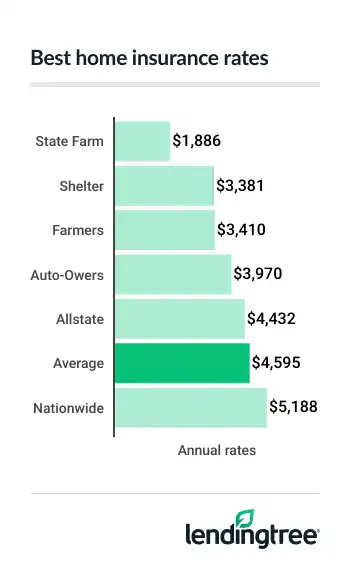 Homeowners insurance costs an average of $4,595 a year in Kansas, or $383 a month.