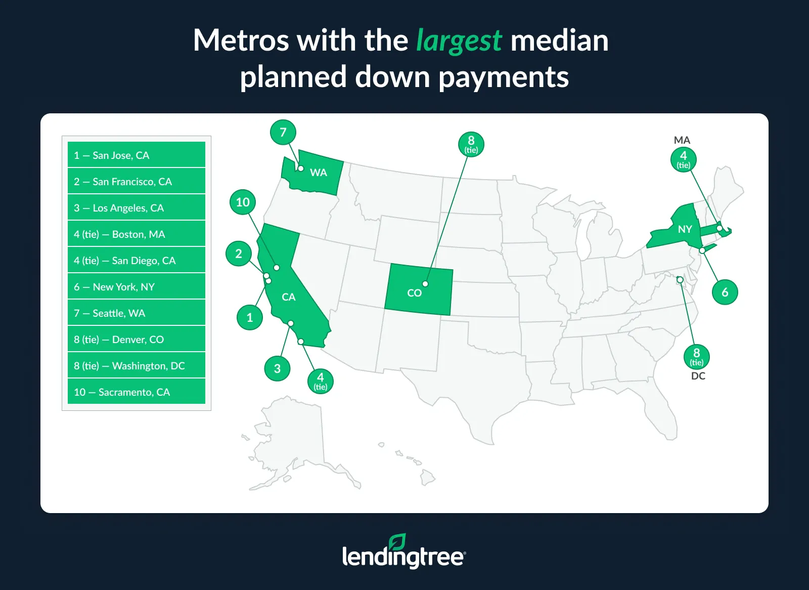 The metros with the largest median planned down payments are San Jose, CA; San Francisco, CA; and Los Angeles, CA.