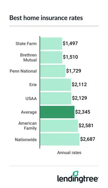 Maryland home insurance rates
