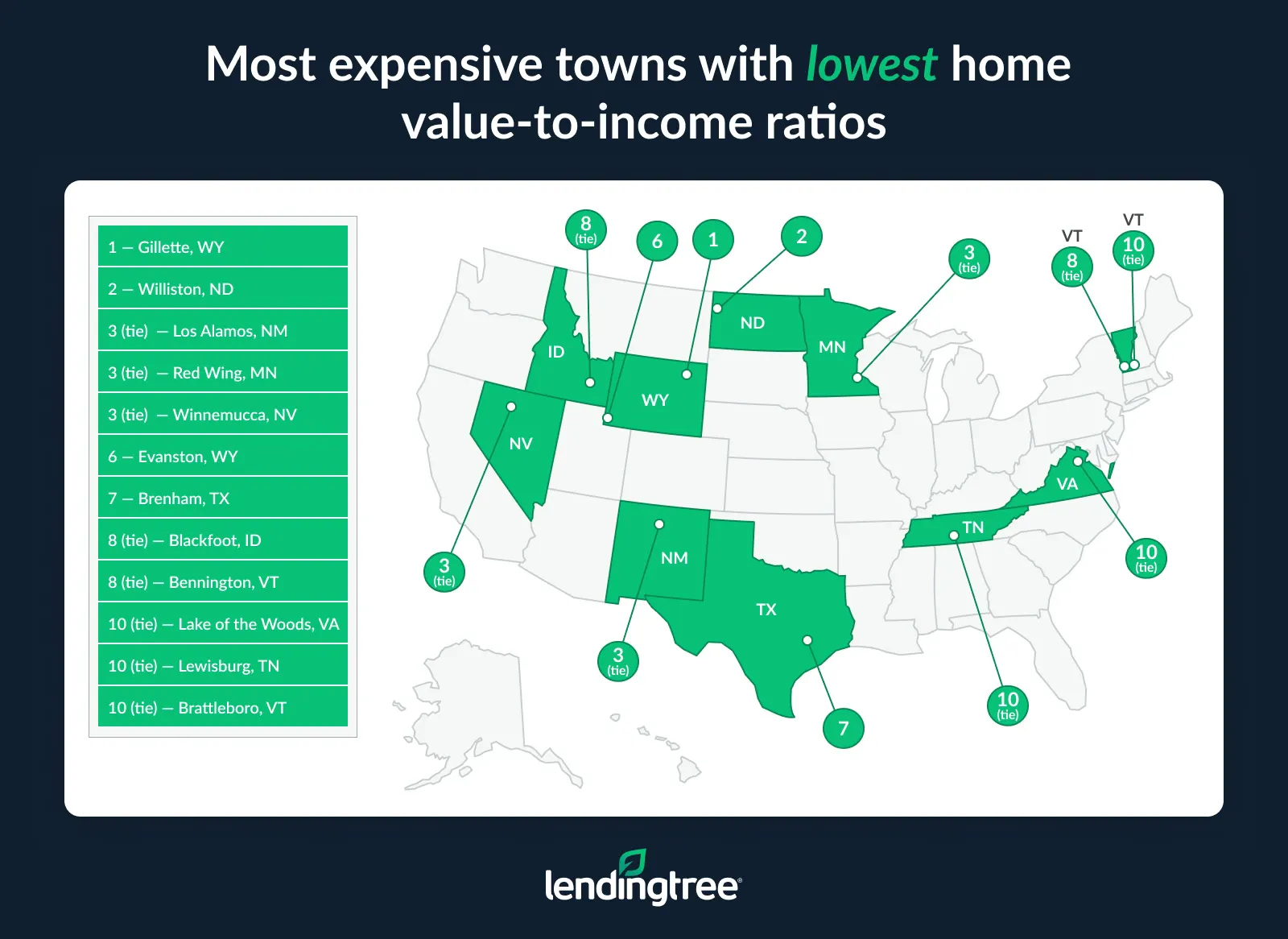 The most expensive towns with the lowest home value-to-income ratios are Gillette, WY, and Williston, ND.