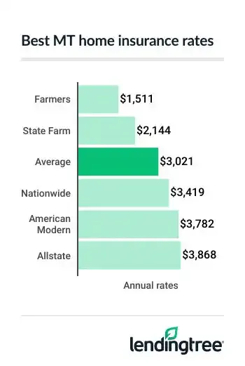 MT home insurance rates