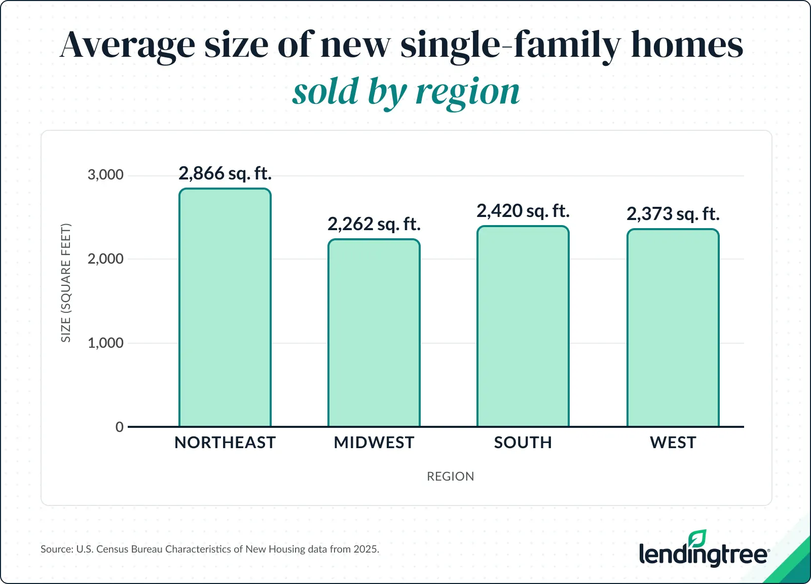 The average size of new single-family homes is largest in the Northeast.