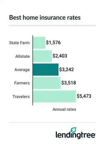 The average cost of home insurance in New Mexico is $3,242 per year