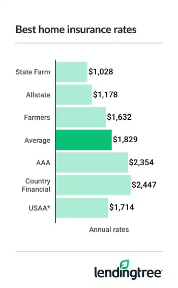 Best Nevada home insurance rates