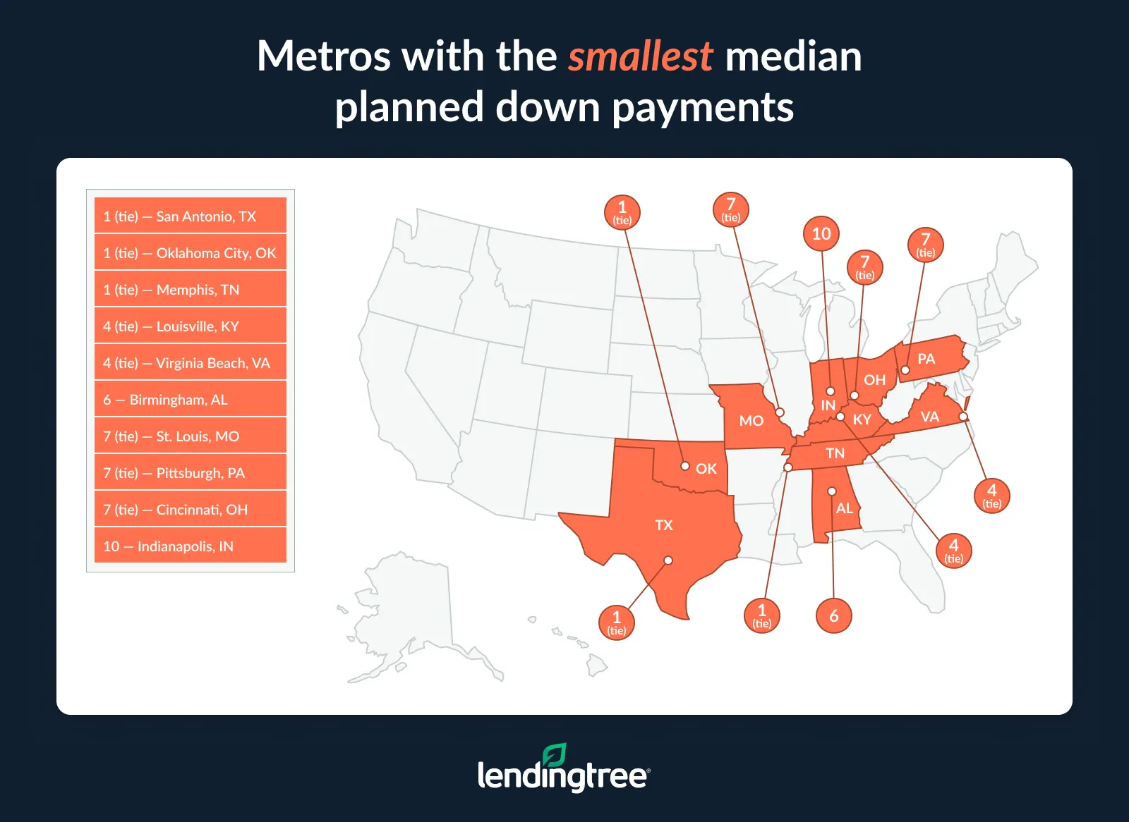 The metros with the smallest median planned down payments are San Antonio, TX; Oklahoma City, OK; and Memphis, TN.