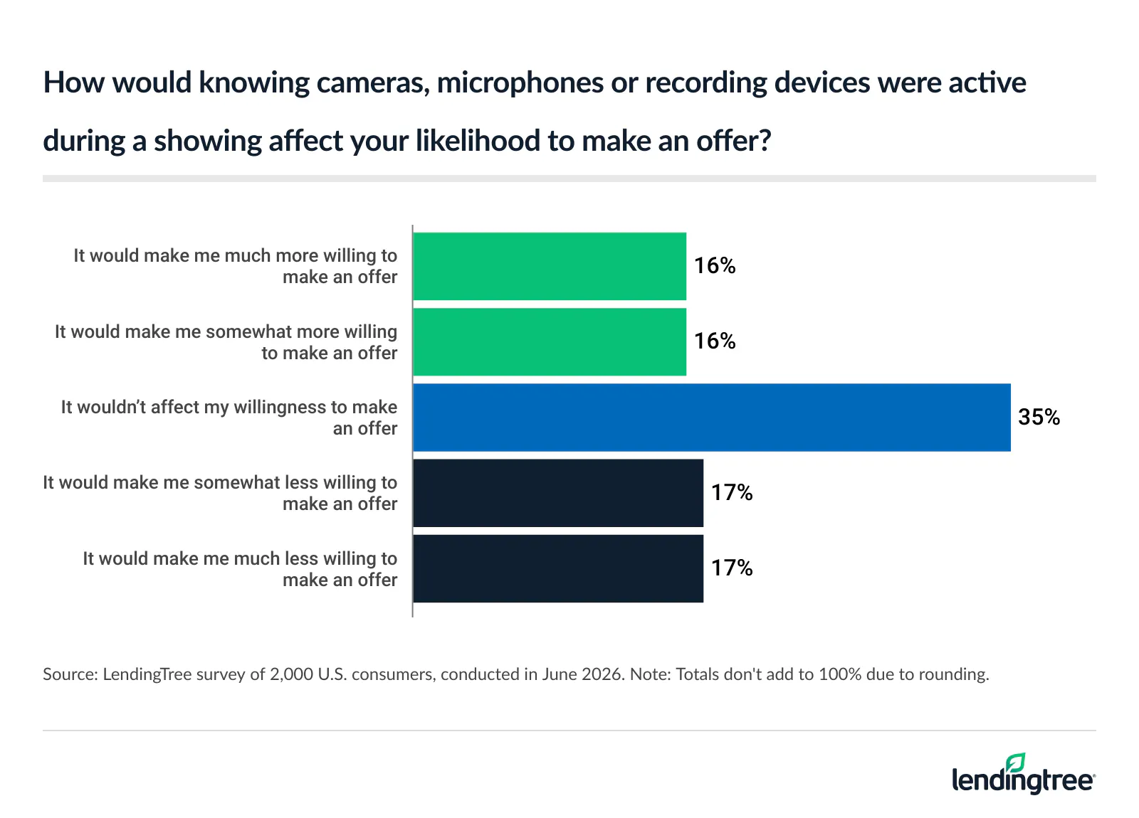 Nearly 1 in 5 (19%) say they've left a showing because of recording devices.