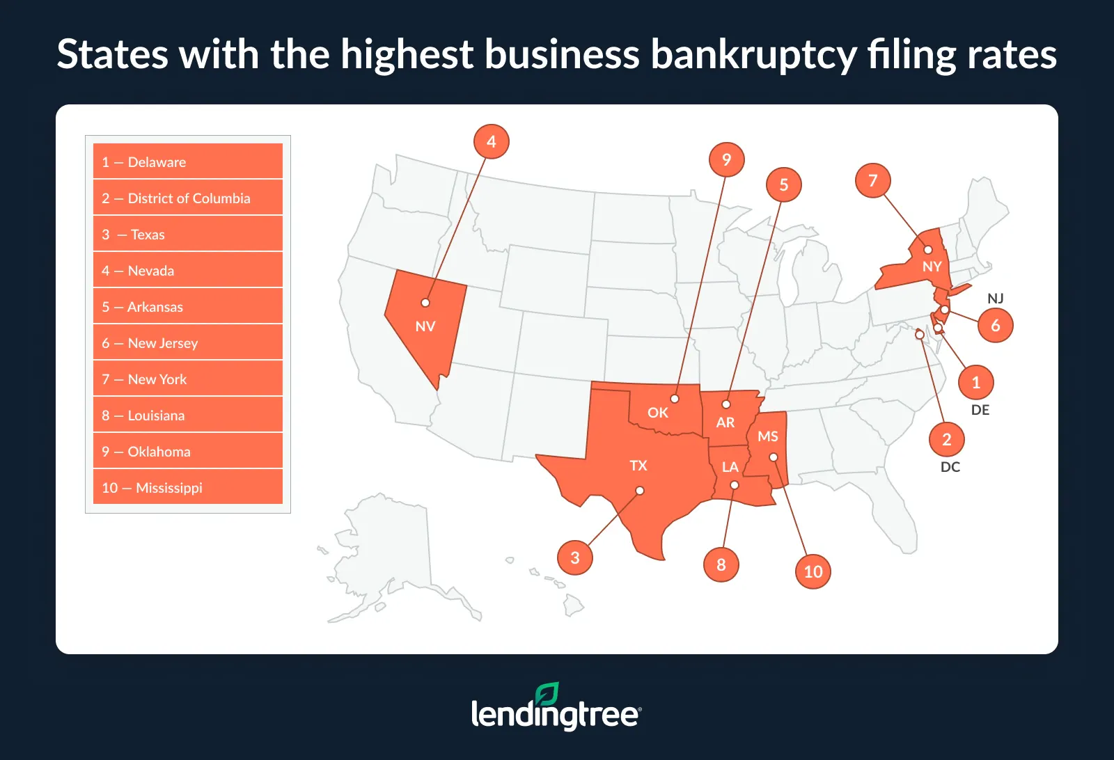 The states with the highest business bankruptcy filings rates are Delaware, the District of Columbia and Texas.