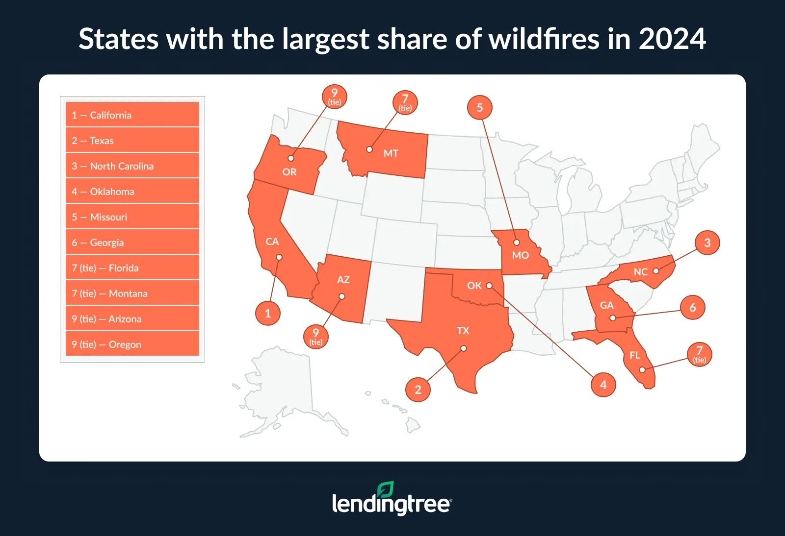 The states with the largest share of wildfires in 2024 were California, Texas and North Carolina.