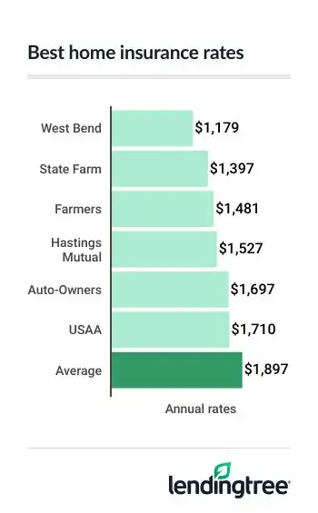 Wisconsin home insurance