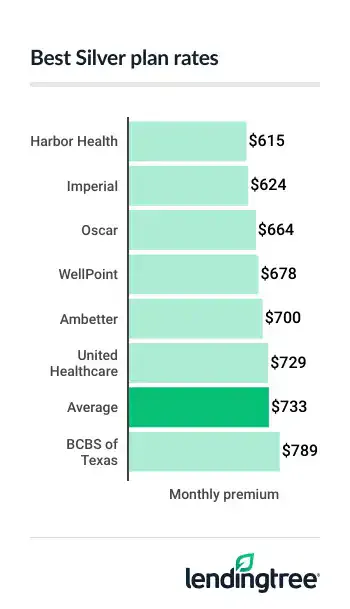 Health insurance costs an average of $733 a month for Silver marketplace plans.