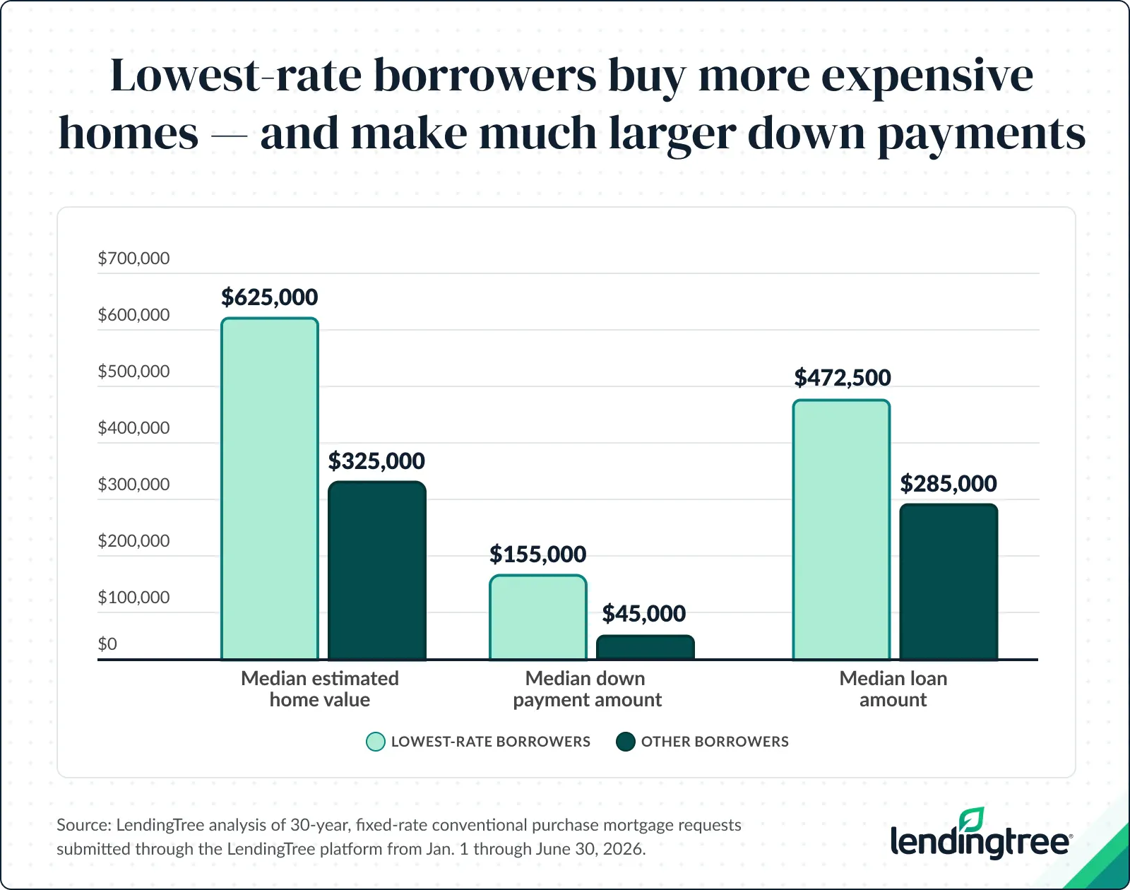 Lowest-rate borrowers put down a median of $155,000, which is $110,000 more than the $45,000 put down by other borrowers.