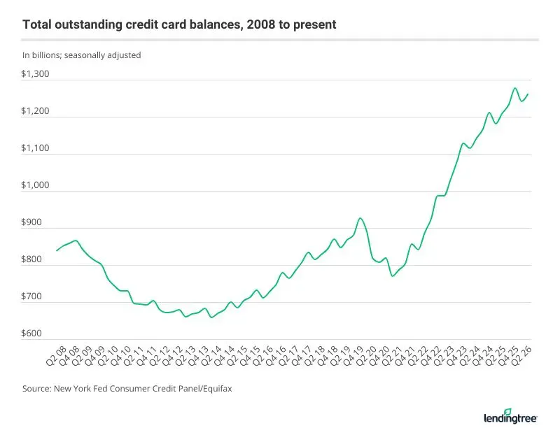 Credit card debt has grown significantly since 2008, reaching today's near-record levels despite decreases during the pandemic and Great Recession.