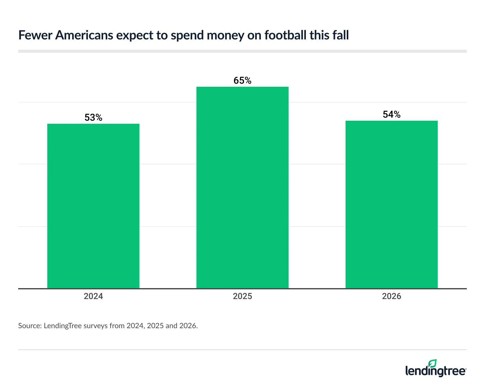 54% plan to spend money on football this fall, down 11 percentage points from last year.