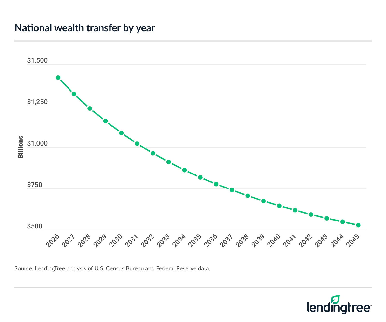 National wealth transfer by year.