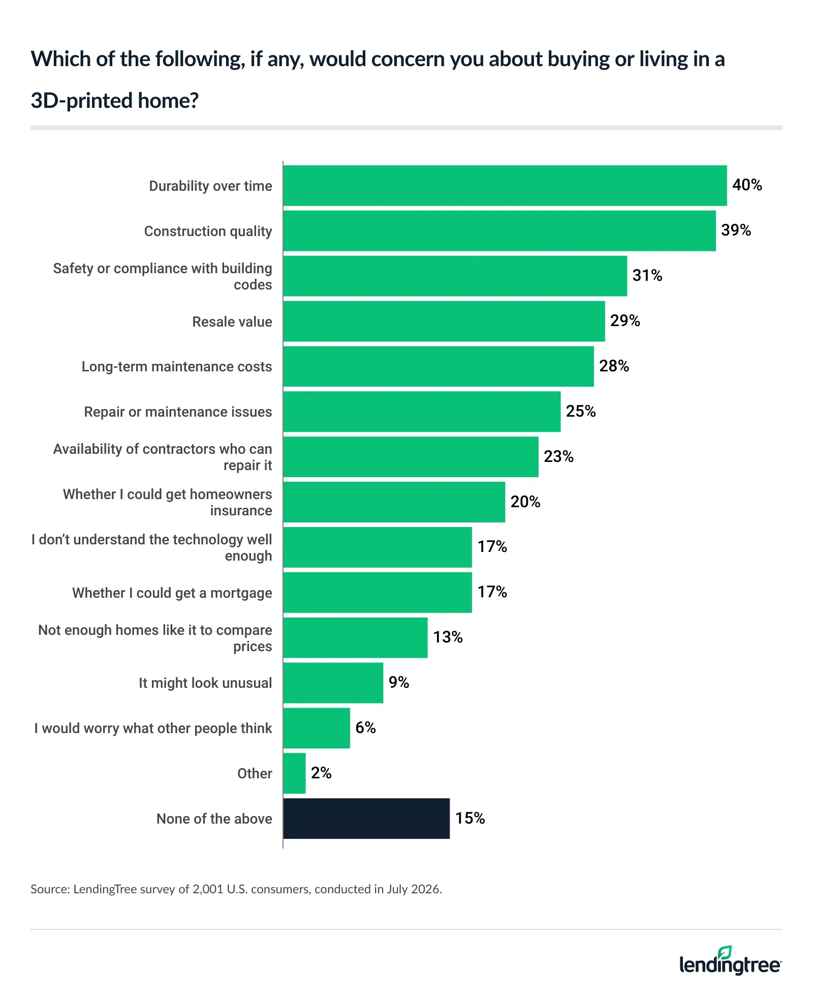 The biggest concerns Americans have with 3D-printed homes are durability (40%), construction quality (39%), building code compliance (31%) and resale value (29%).