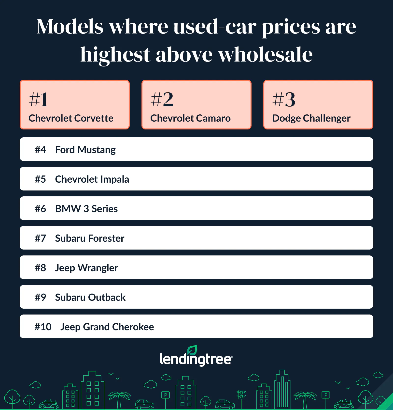Used Chevrolet Corvettes carry the biggest dollar premium, at $9,375 above wholesale.