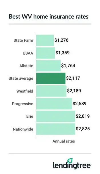 The average cost of home insurance in West Virginia is $2,117 for $400,000 in dwelling coverage.
