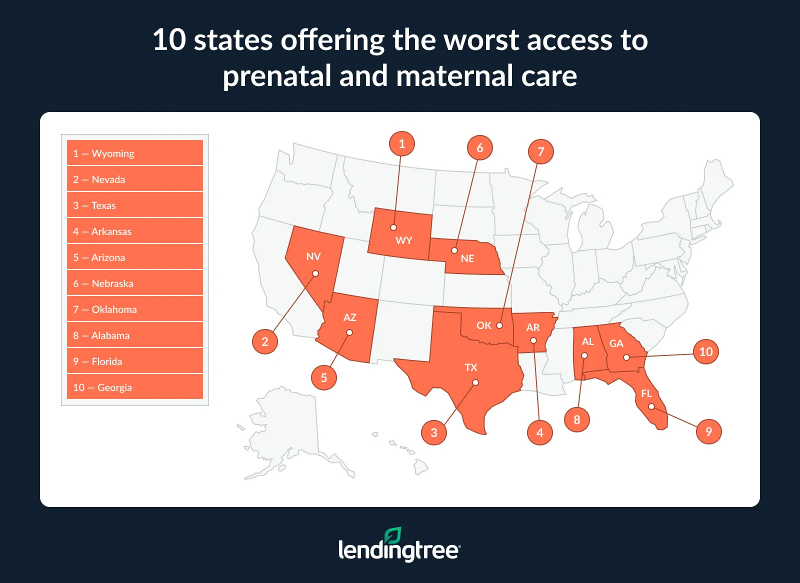 The 10 states offering the worst access to prenatal and maternal care are Wyoming, Nevada and Texas.