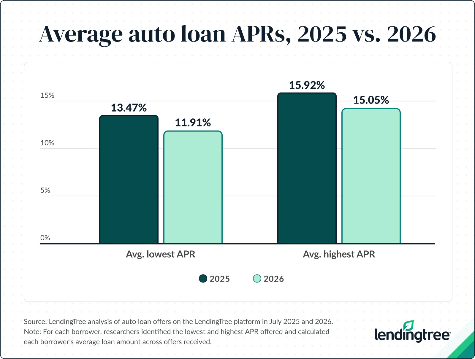 Potential savings jumped $715, or 30.4%, between July 2025 and July 2026.