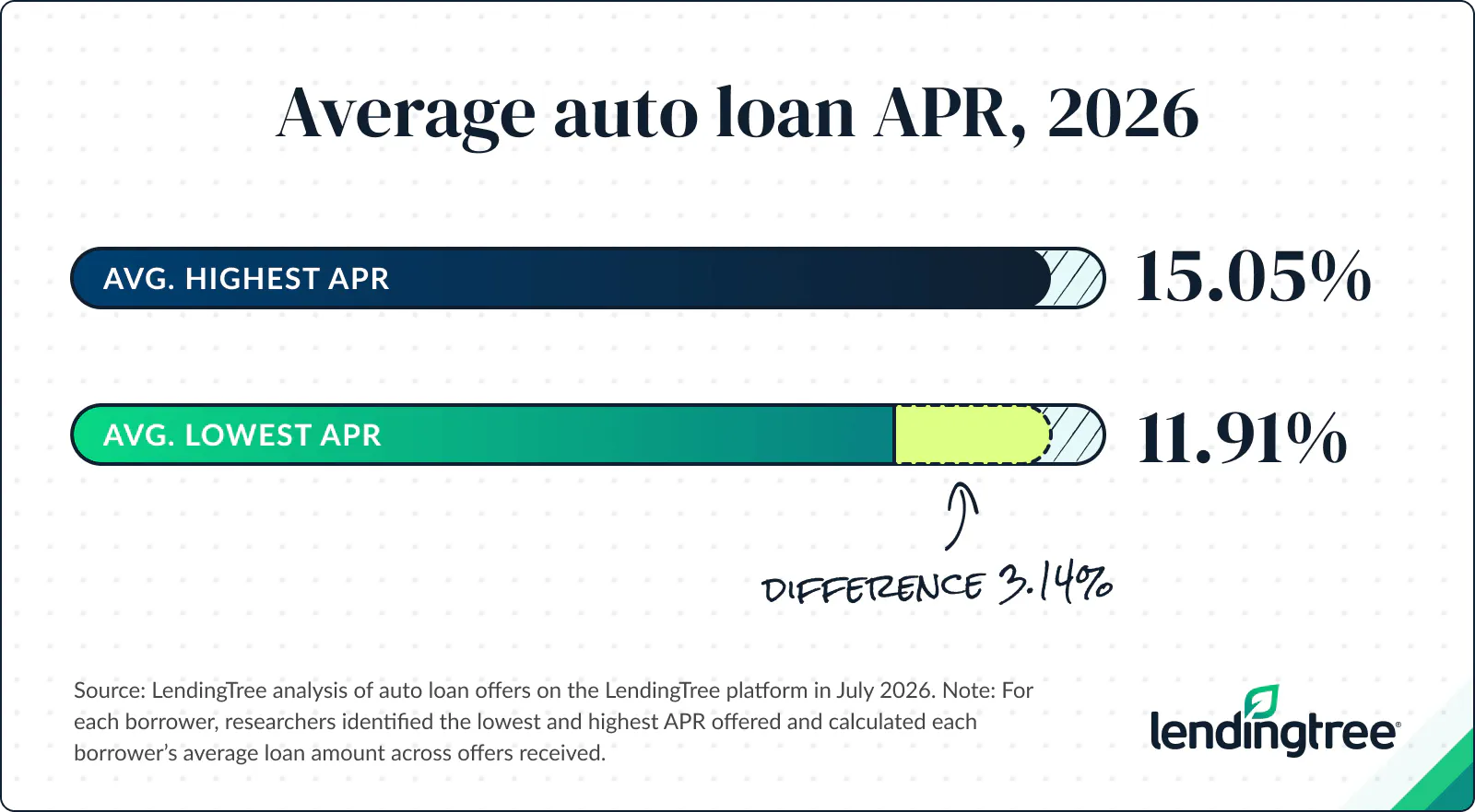 On average, borrowers who received multiple offers saw a 3.14 percentage point spread.