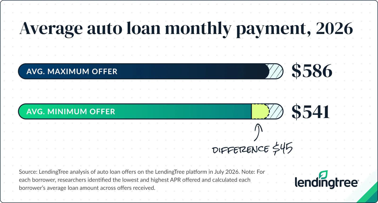 Choosing the lowest-rate offer results in a monthly payment of $541, versus $586 with the highest-rate offer.