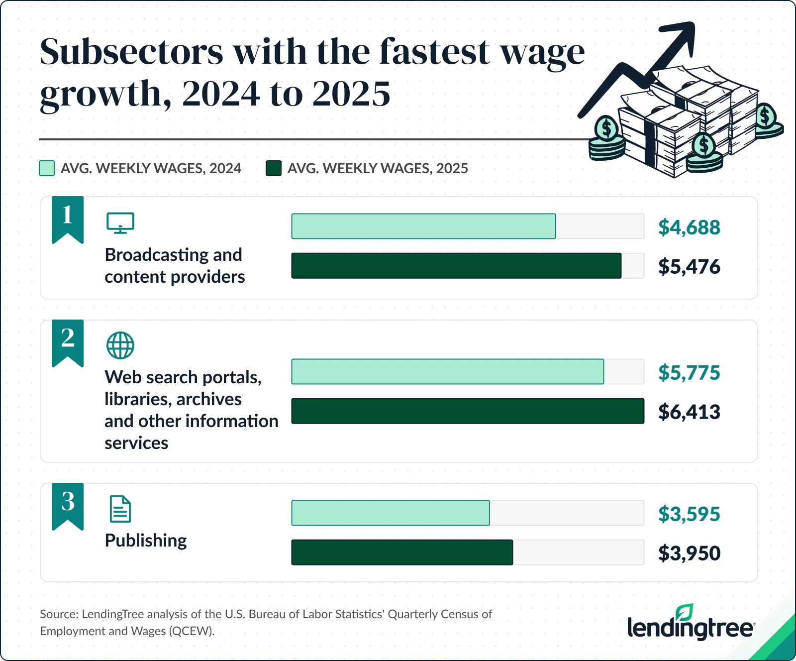 Subsectors with the fastest wage growth from 2024 to 2025.