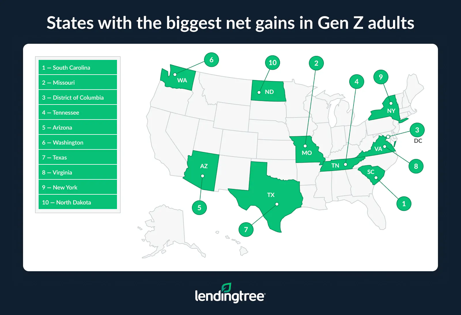 An estimated 60,223 Gen Z adults moved into South Carolina, while 37,380 moved out, for a net gain of 22,843.