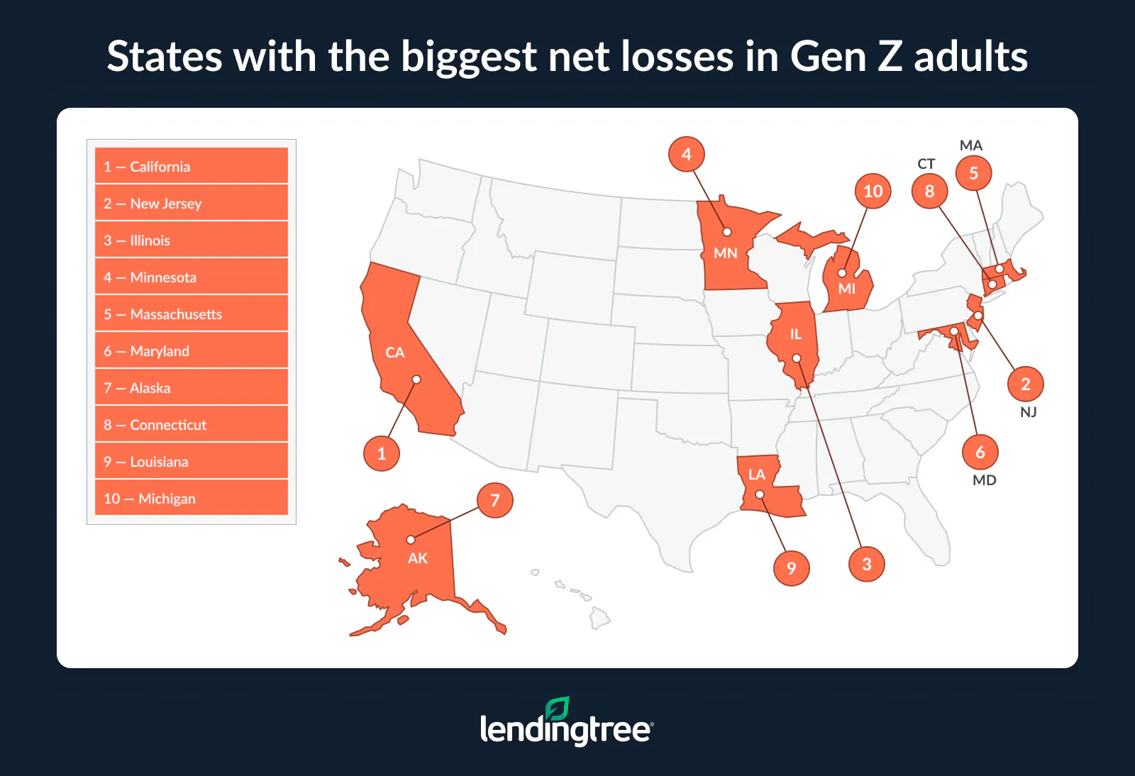 California had a net loss of 58,109 Gen Z adults in 2024.