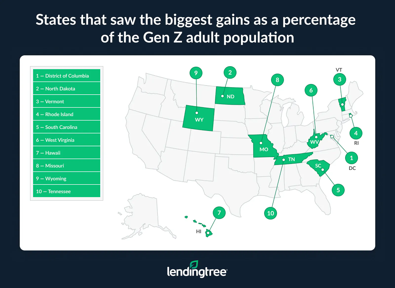 The District of Columbia had a net gain of 13,905 Gen Z adults in 2024.