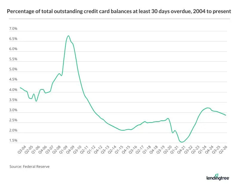 Just 2.85% of Americans’ total outstanding credit card balances are currently at least 30 days delinquent.