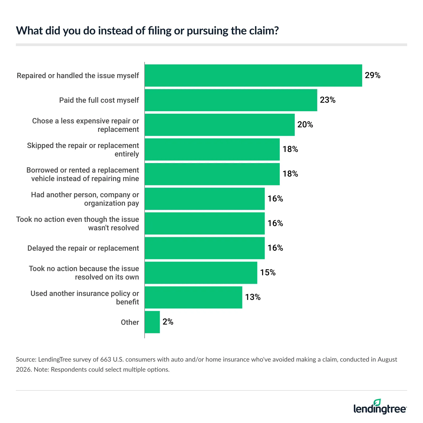 29% of Americans with auto and/or home insurance who've avoided making a claim say they repaired or handled the issue themself instead.