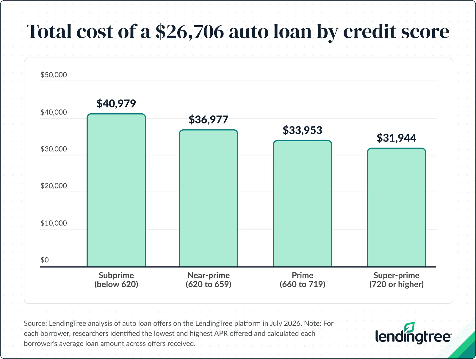 A subprime borrower who received the average lowest APR would pay the most over the life of the loan.