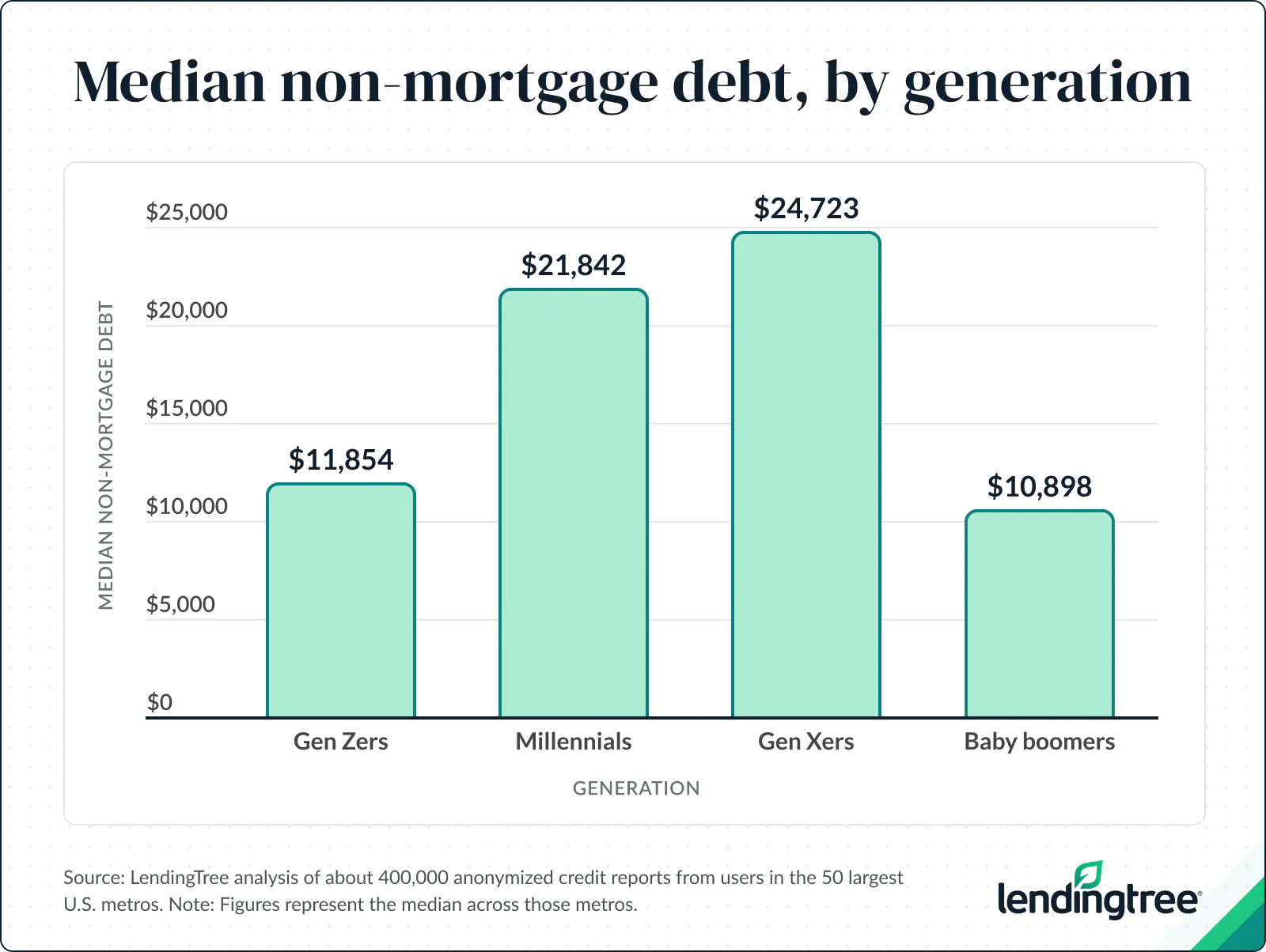 Across the 50 largest metros, the typical American carries $16,848 in non-mortgage debt.