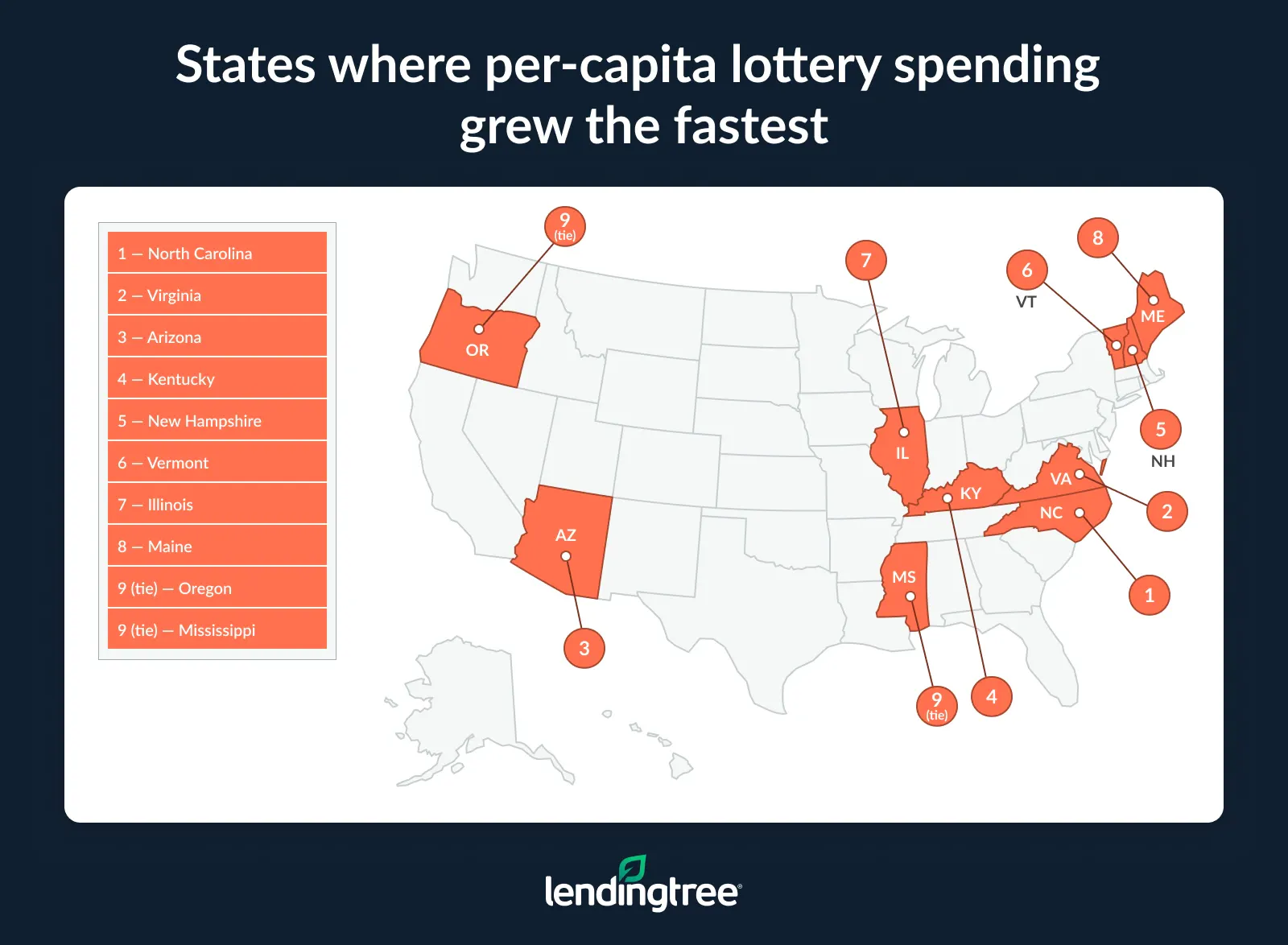 The states where per-capita lottery spending grew the fastest are North Carolina, Virginia and Arizona.