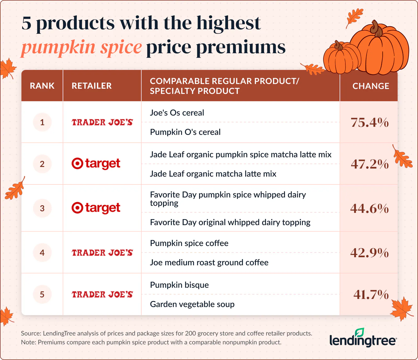 Trader Joe’s Pumpkin O’s cost $3.49 for 12 ounces, or $0.29 per ounce.