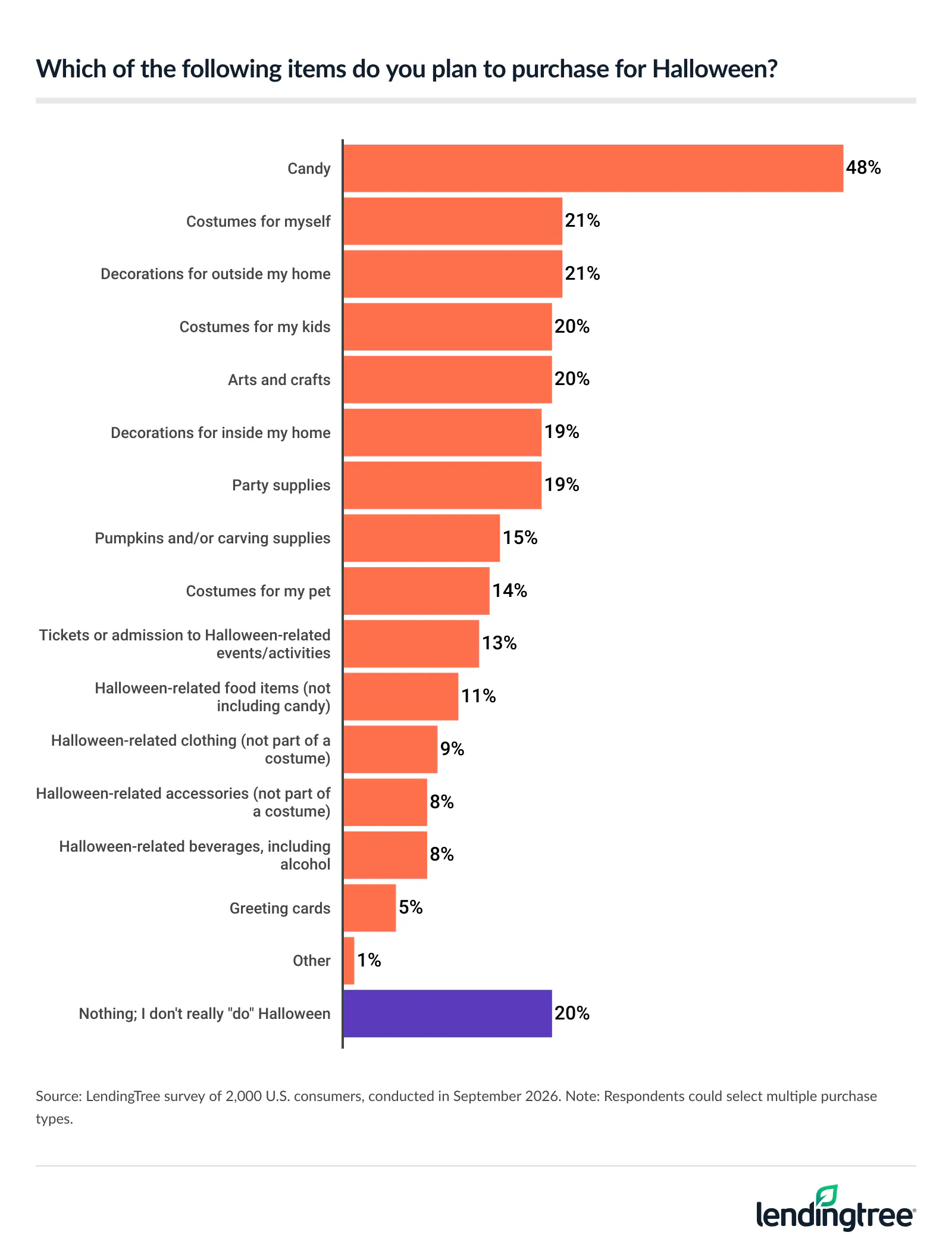48% of Americans plan to purchase candy for Halloween, ahead of costumes for themselves and decorations for outside their home (both 21%).