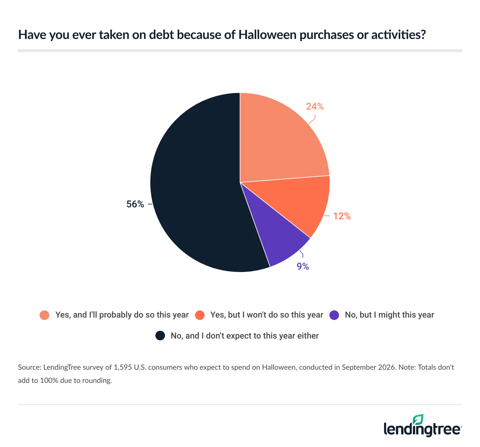 24% of Americans who expect to spend on Halloween have taken on debt because of Halloween purchases or activities and will probably do so this year.
