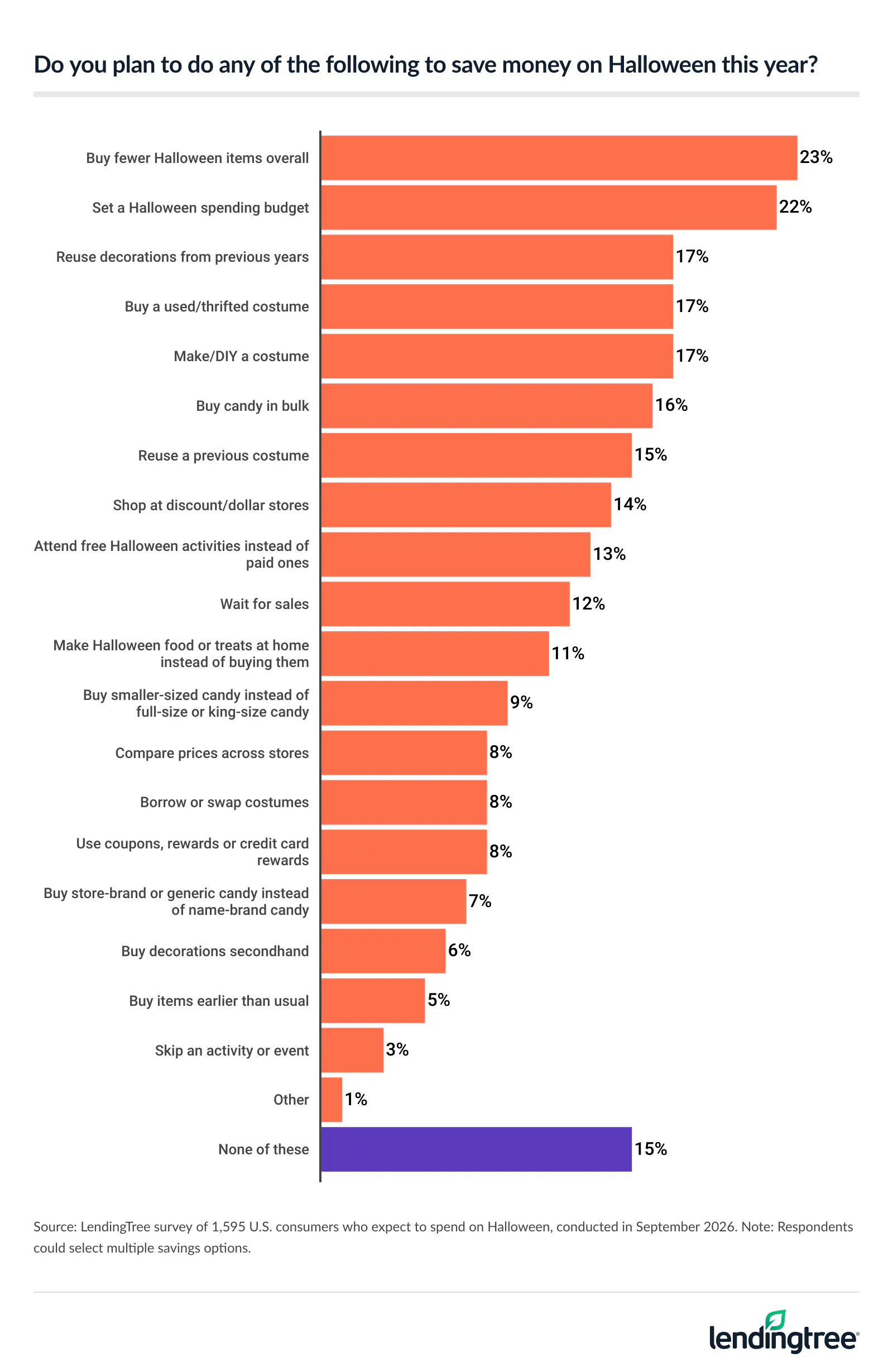 23% of Americans who expect to spend on Halloween plan to buy fewer Halloween items overall to save money on the holiday this year.