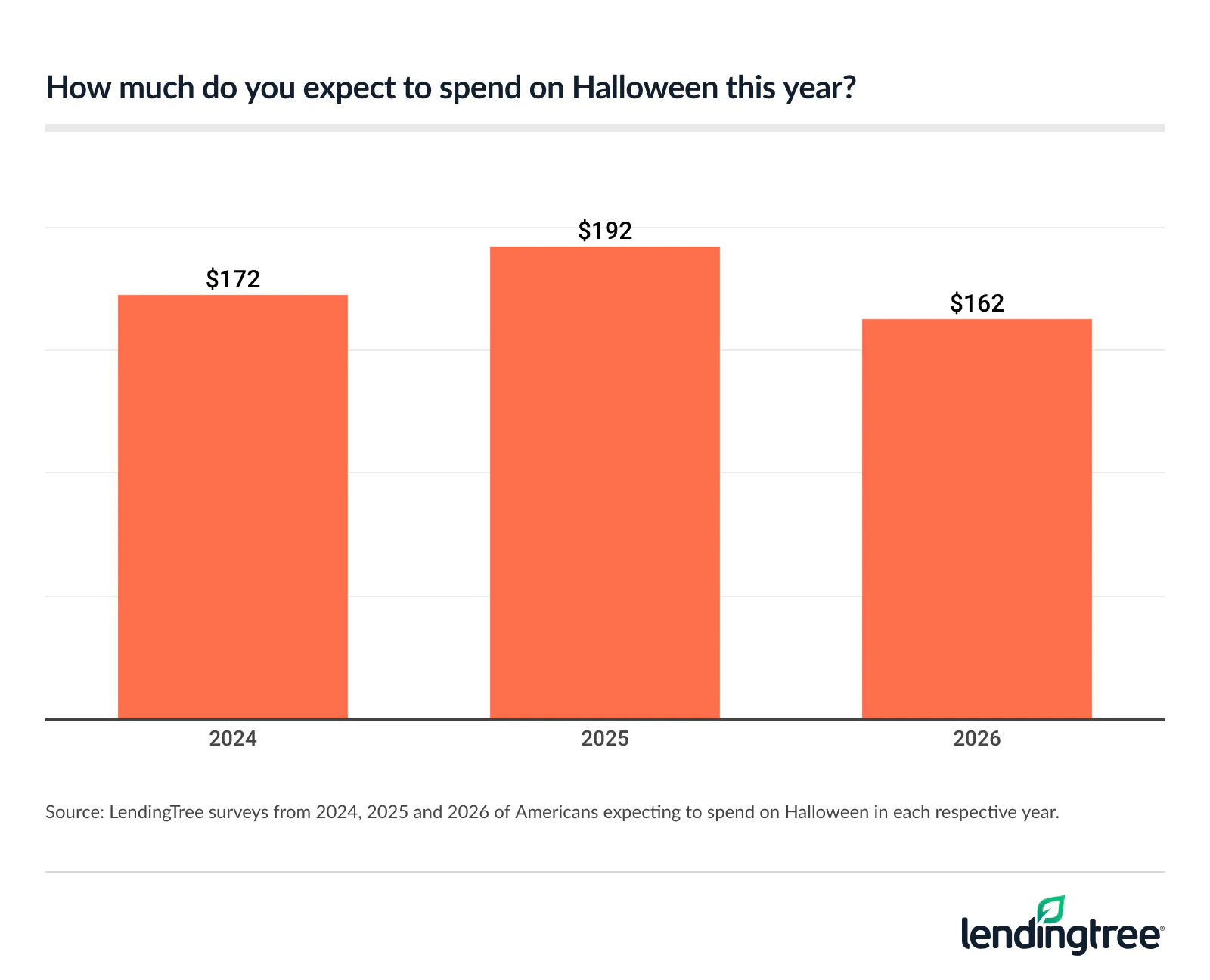 Americans expecting to spend on Halloween in 2026 expect to spend $162, down from $192 in 2025.