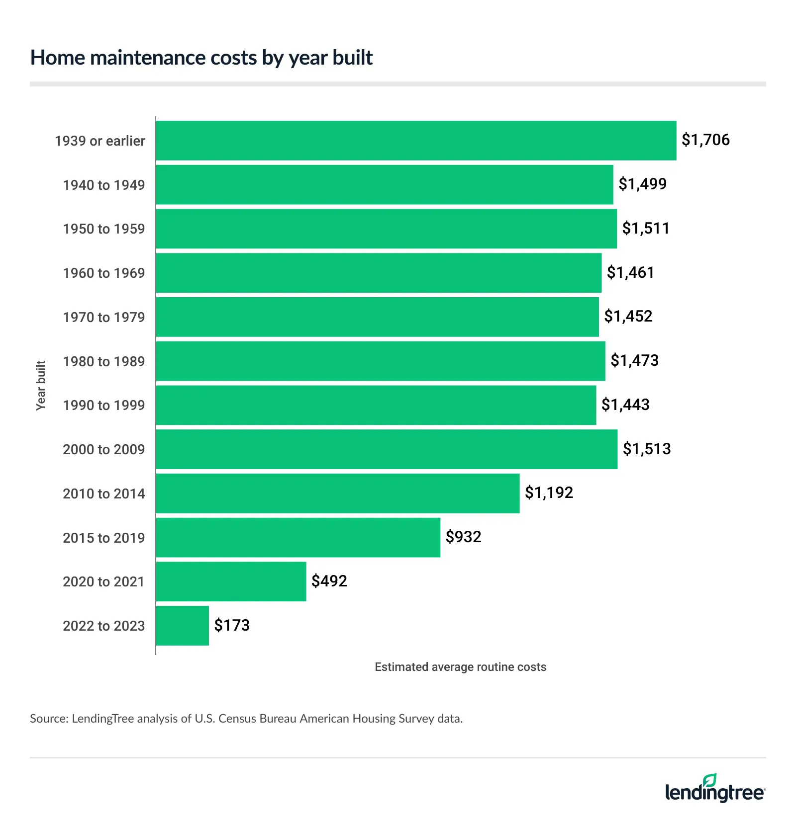 Routine maintenance on owner-occupied homes runs an estimated $1,433 a year on average, but that figure rises to $1,706 annually for homes built before 1940.